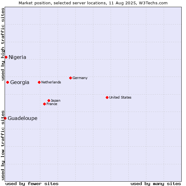 Market position of Georgia vs. Nigeria vs. Guadeloupe
