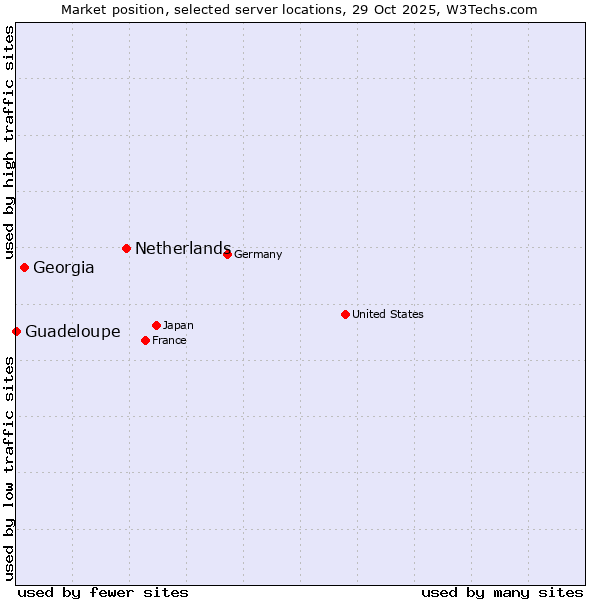 Market position of Netherlands and territories vs. Georgia vs. Guadeloupe