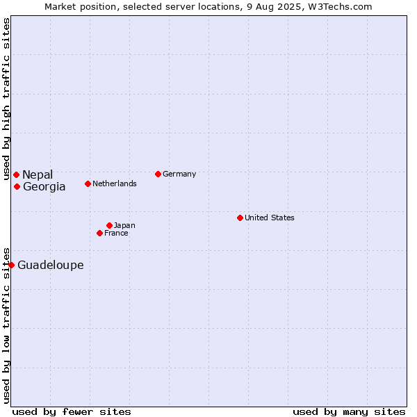 Market position of Georgia vs. Nepal vs. Guadeloupe