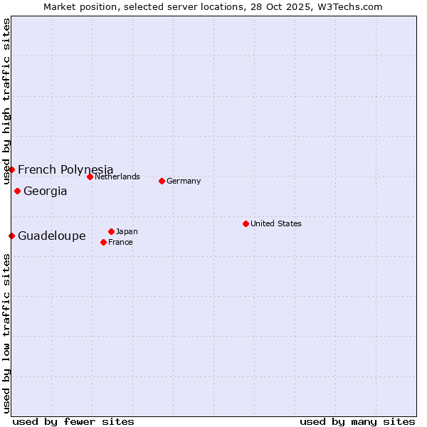 Market position of Georgia vs. French Polynesia vs. Guadeloupe