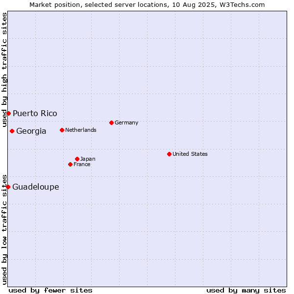 Market position of Georgia vs. Puerto Rico vs. Guadeloupe