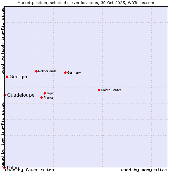 Market position of Georgia vs. Guadeloupe vs. Palau