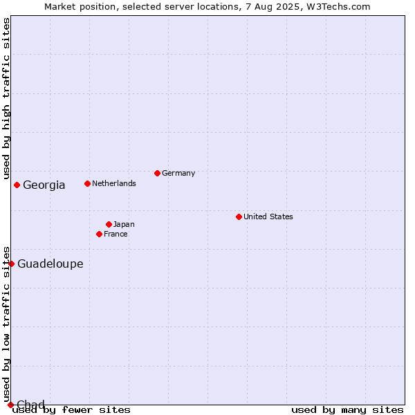 Market position of Georgia vs. Guadeloupe vs. Chad