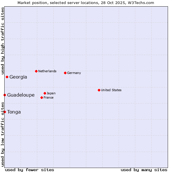Market position of Georgia vs. Guadeloupe vs. Tonga