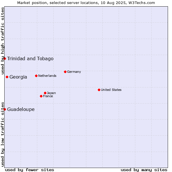 Market position of Georgia vs. Trinidad and Tobago vs. Guadeloupe