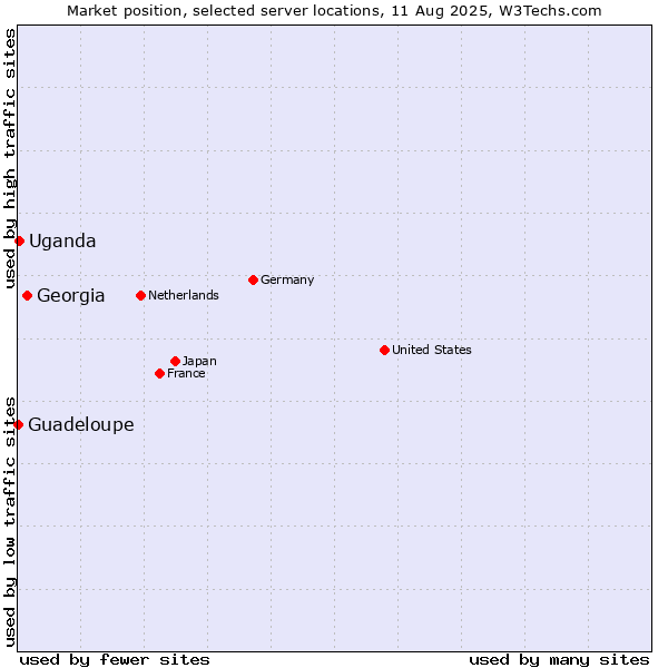 Market position of Georgia vs. Uganda vs. Guadeloupe