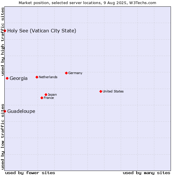 Market position of Georgia vs. Holy See (Vatican City State) vs. Guadeloupe