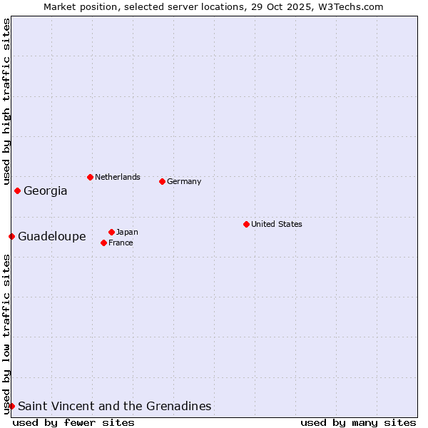 Market position of Georgia vs. Saint Vincent and the Grenadines vs. Guadeloupe