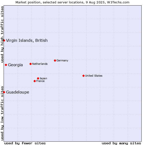 Market position of Georgia vs. Virgin Islands, British vs. Guadeloupe