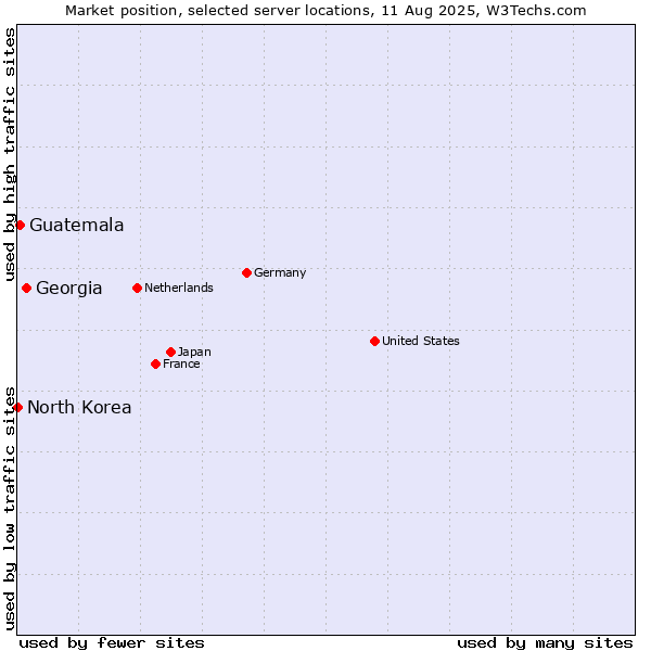 Market position of Georgia vs. Guatemala vs. North Korea