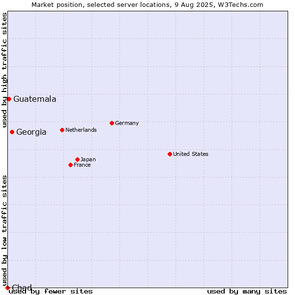 Market position of Georgia vs. Guatemala vs. Chad