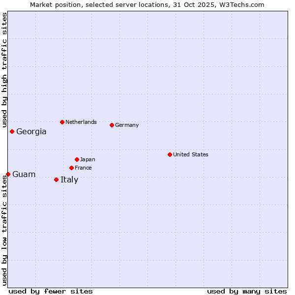 Market position of Italy vs. Georgia vs. Guam