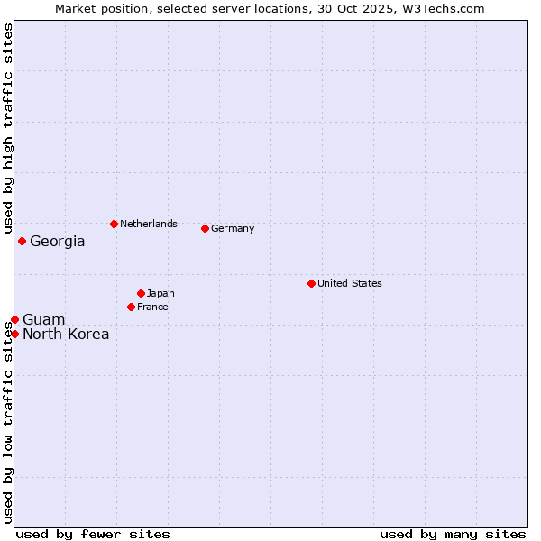 Market position of Georgia vs. Guam vs. North Korea