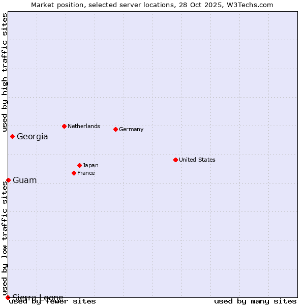Market position of Georgia vs. Guam vs. Sierra Leone