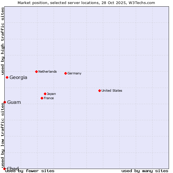 Market position of Georgia vs. Guam vs. Chad