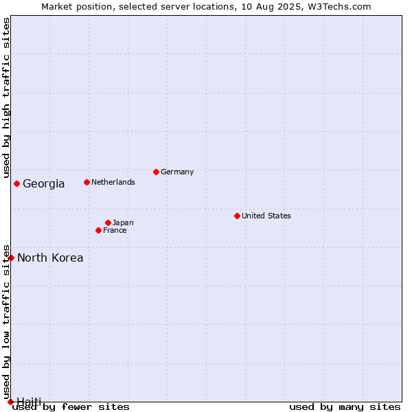 Market position of Georgia vs. North Korea vs. Haiti