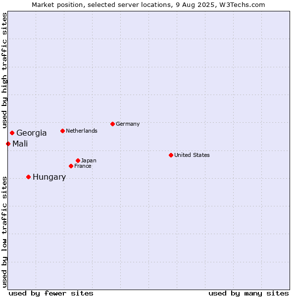 Market position of Hungary vs. Georgia vs. Mali