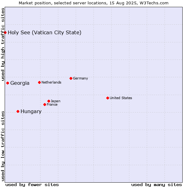 Market position of Hungary vs. Georgia vs. Holy See (Vatican City State)