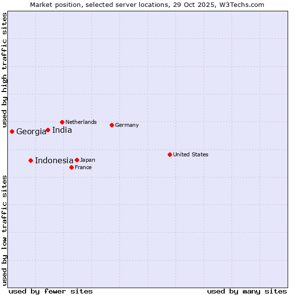 Market position of India vs. Indonesia vs. Georgia