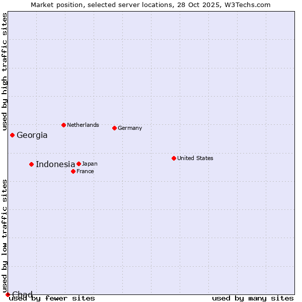 Market position of Indonesia vs. Georgia vs. Chad