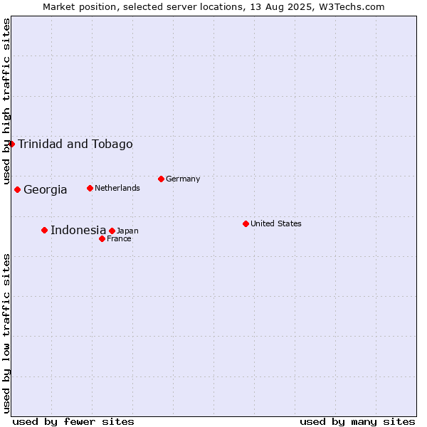 Market position of Indonesia vs. Georgia vs. Trinidad and Tobago