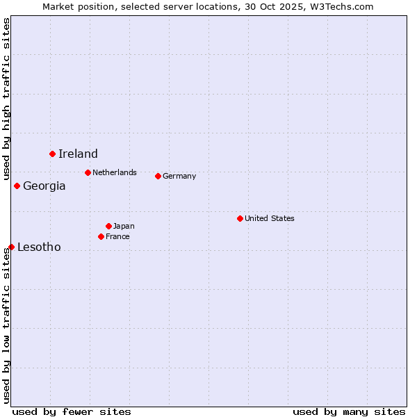 Market position of Ireland vs. Georgia vs. Lesotho
