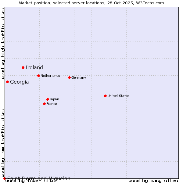 Market position of Ireland vs. Georgia vs. Saint Pierre and Miquelon