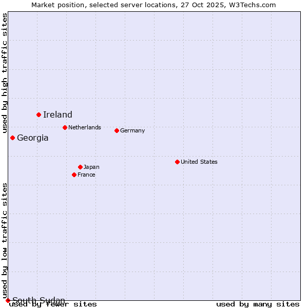 Market position of Ireland vs. Georgia vs. South Sudan