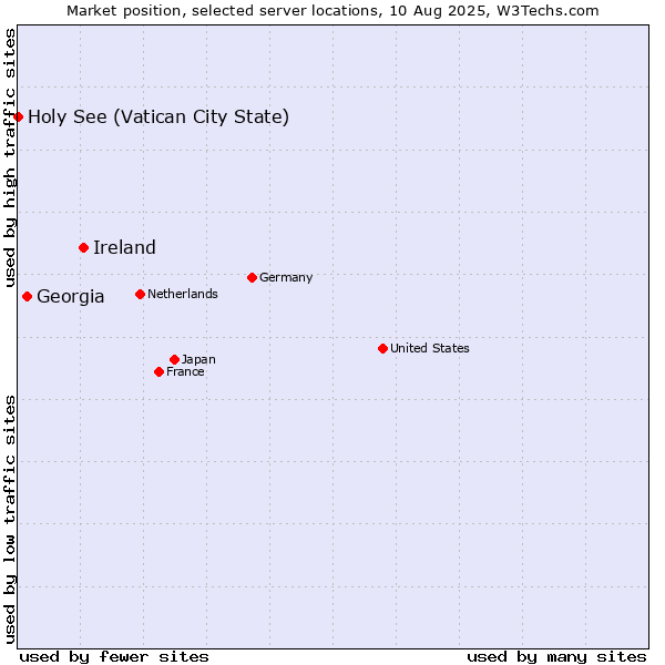 Market position of Ireland vs. Georgia vs. Holy See (Vatican City State)