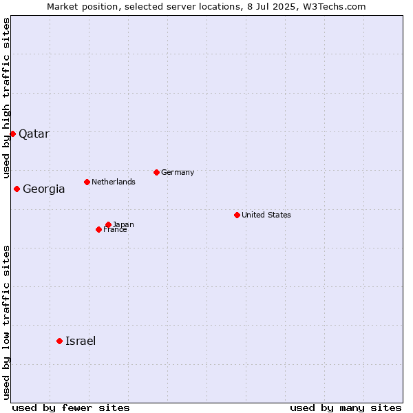Market position of Israel vs. Georgia vs. Qatar