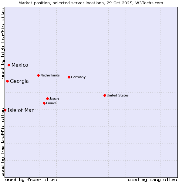 Market position of Mexico vs. Georgia vs. Isle of Man