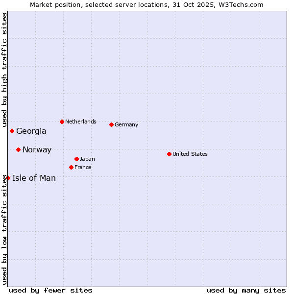 Market position of Norway vs. Georgia vs. Isle of Man