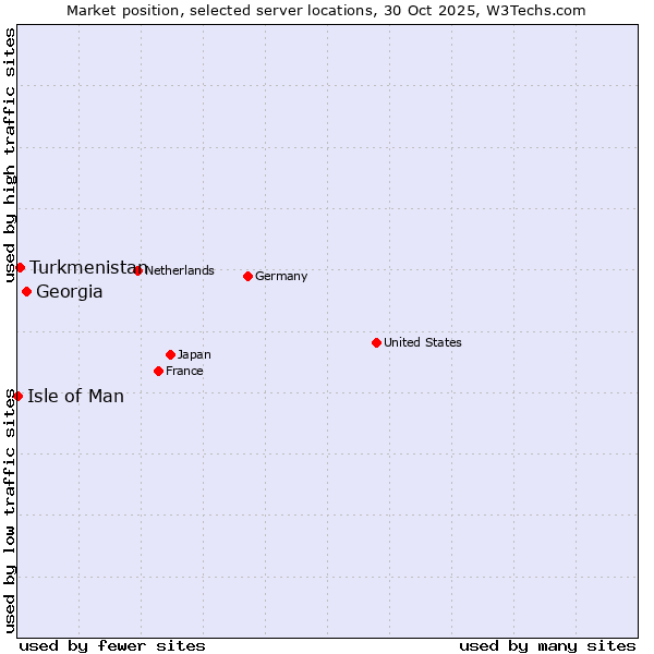 Market position of Georgia vs. Turkmenistan vs. Isle of Man