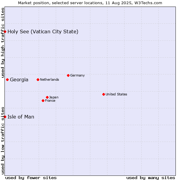Market position of Georgia vs. Isle of Man vs. Holy See (Vatican City State)