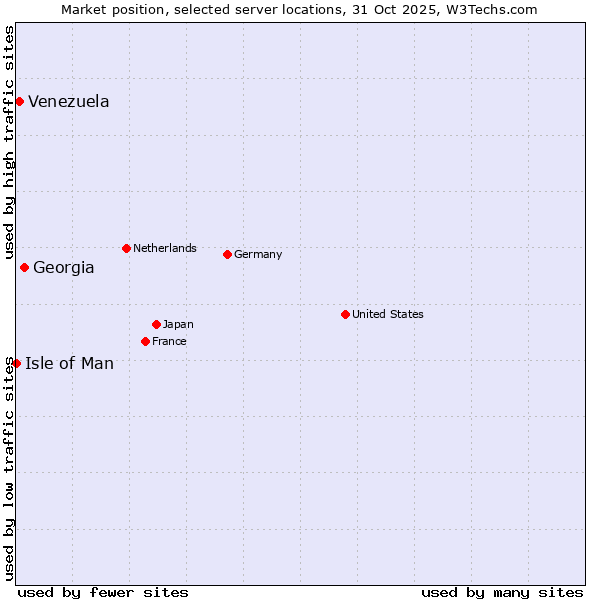 Market position of Georgia vs. Venezuela vs. Isle of Man