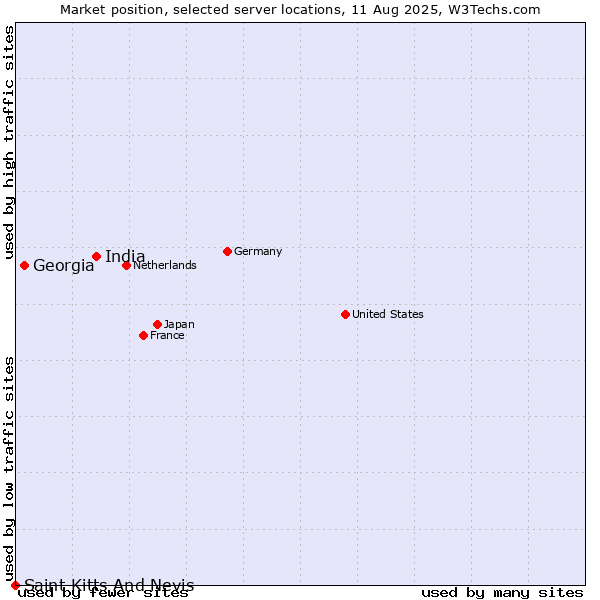 Market position of India vs. Georgia vs. Saint Kitts And Nevis