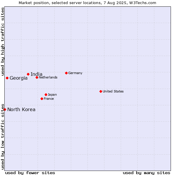 Market position of India vs. Georgia vs. North Korea
