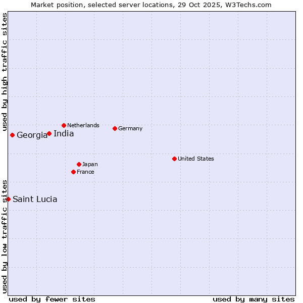 Market position of India vs. Georgia vs. Saint Lucia