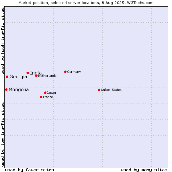 Market position of India vs. Georgia vs. Mongolia