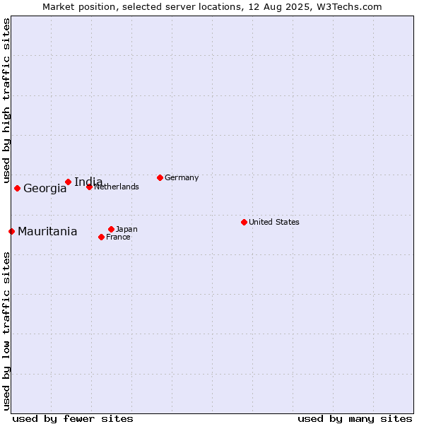 Market position of India vs. Georgia vs. Mauritania
