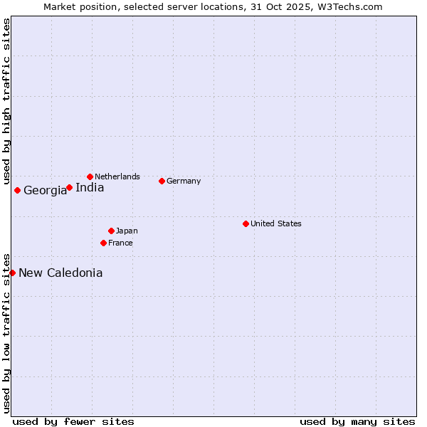 Market position of India vs. Georgia vs. New Caledonia