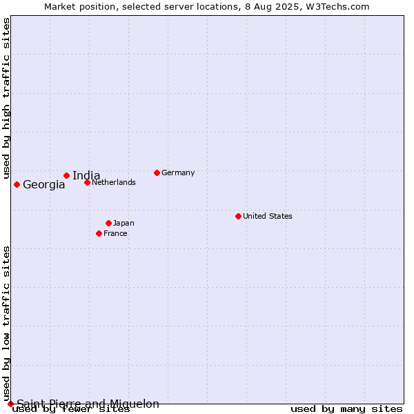 Market position of India vs. Georgia vs. Saint Pierre and Miquelon
