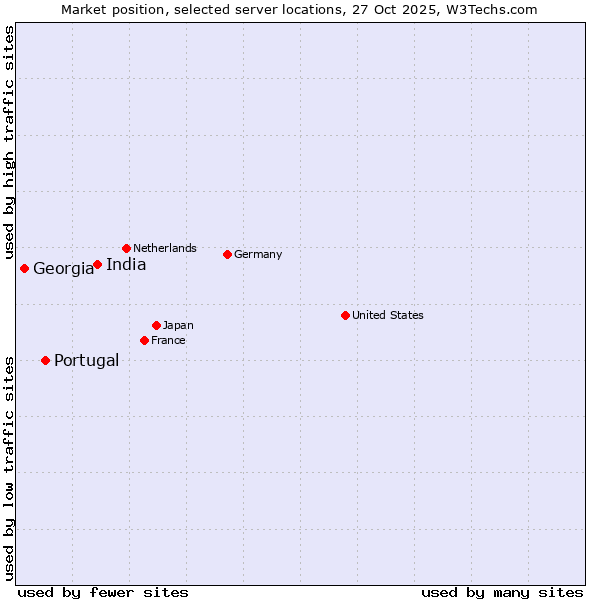 Market position of India vs. Portugal vs. Georgia