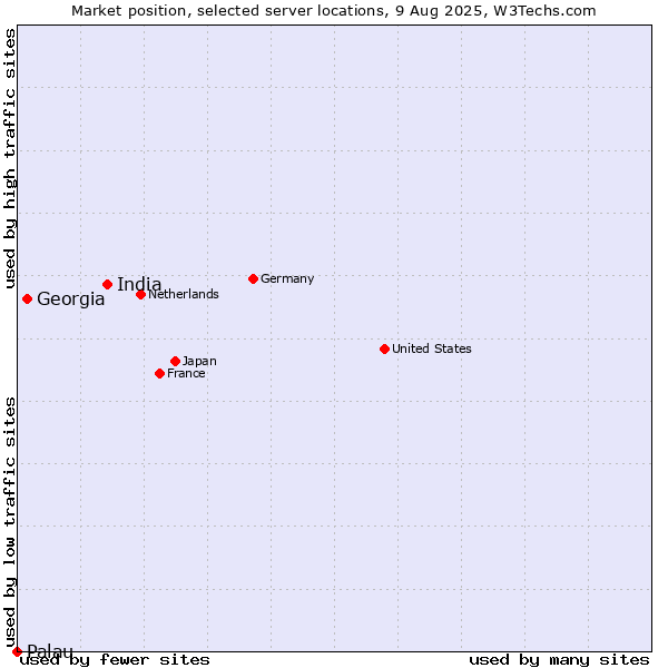 Market position of India vs. Georgia vs. Palau