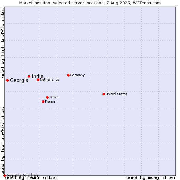Market position of India vs. Georgia vs. South Sudan