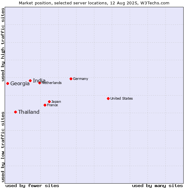 Market position of India vs. Thailand vs. Georgia