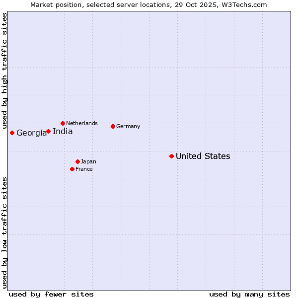 Market position of United States vs. India vs. Georgia