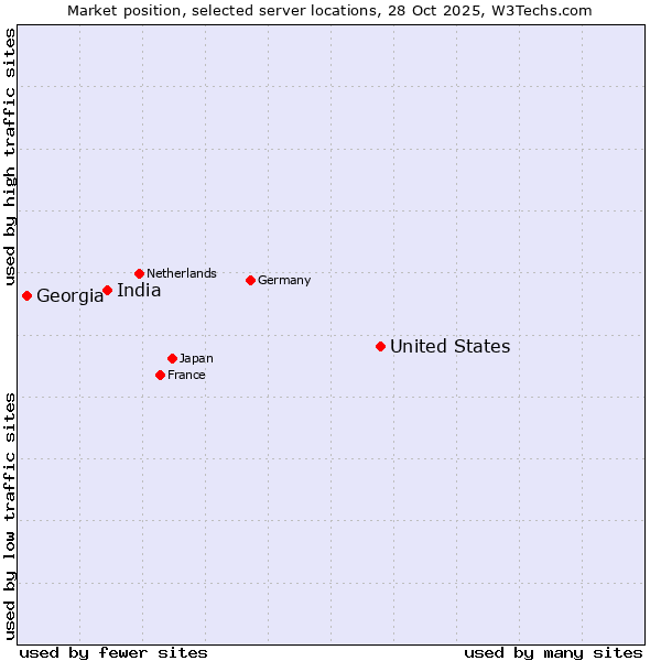 Market position of United States and territories vs. India vs. Georgia