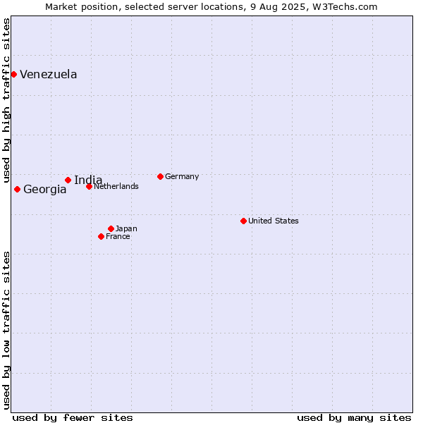 Market position of India vs. Georgia vs. Venezuela
