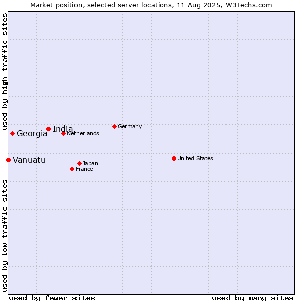 Market position of India vs. Georgia vs. Vanuatu